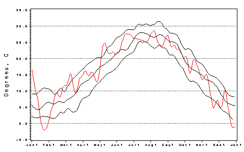 [Air Temp Plot]