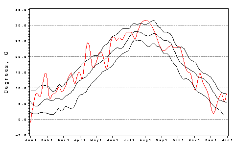 [Air Temp Plot]