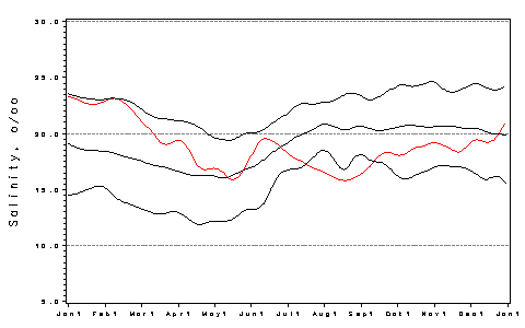 [Salinity Plot]