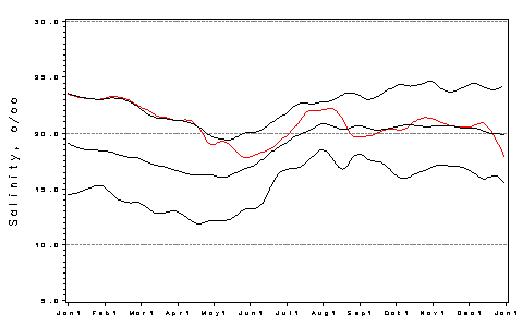 [Salinity Plot]