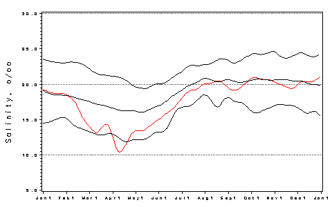 [Salinity Plot]