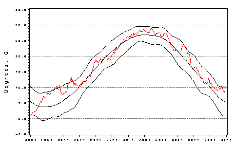 [H2O Temp Plot]