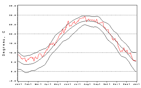 [H2O Temp Plot]