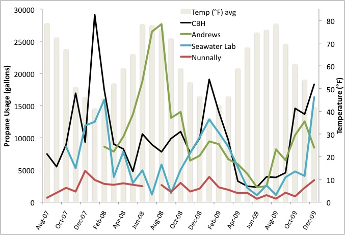 Figure 1. Propane usage for the 4 largest consumers on VIMS campus.