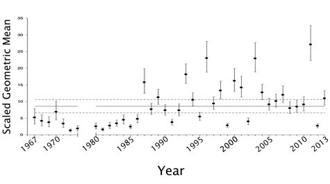 Annual Data