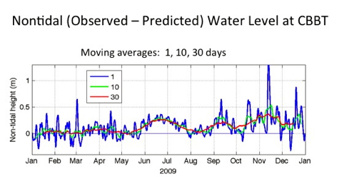 2009 High-Water Event