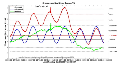 Chesapeake Bay Bridge Tunnel