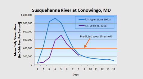 Susquehanna Streamflow