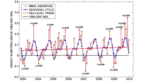 Observed Sea Level at Sewells Point