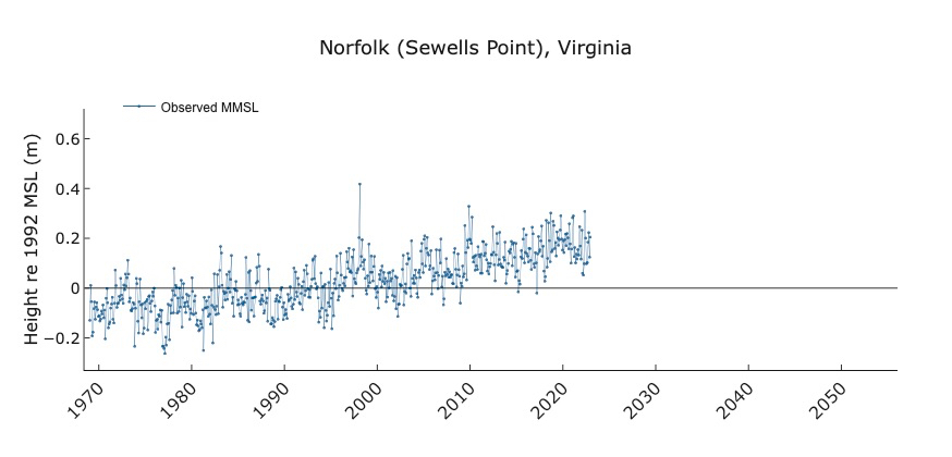 Observed Mean Monthly Sea Level