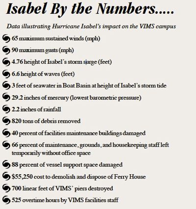 Hurricane Isabel at VIMS, by the numbers