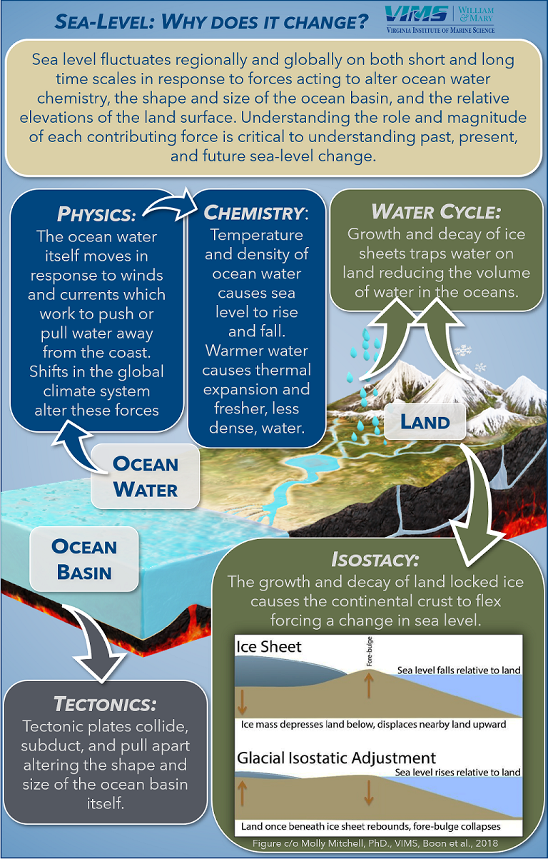 Infographic explaining the concept of glacioisostacy. Developed by K. Cahoon.