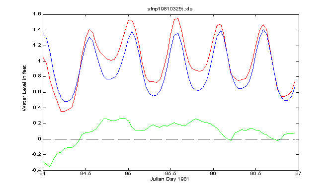 semidiurnal