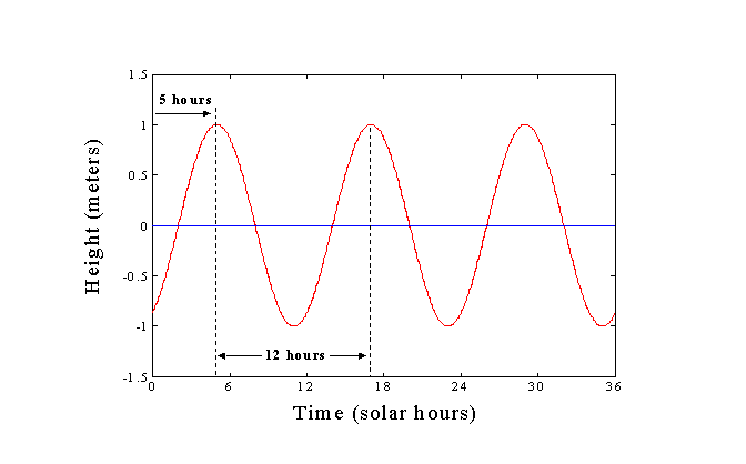 tide_timeseries